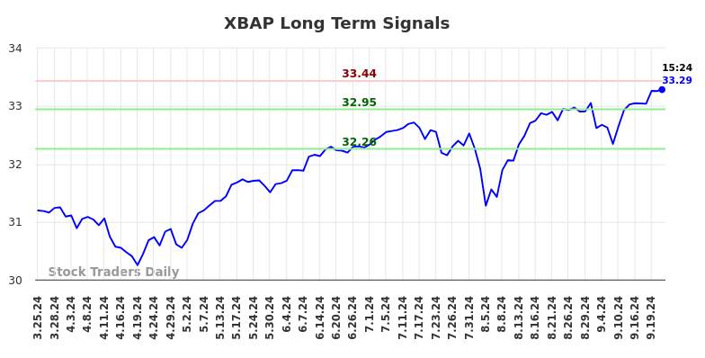 XBAP Long Term Analysis for September 24 2024