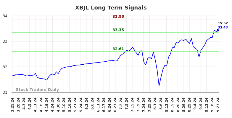 XBJL Long Term Analysis for September 24 2024