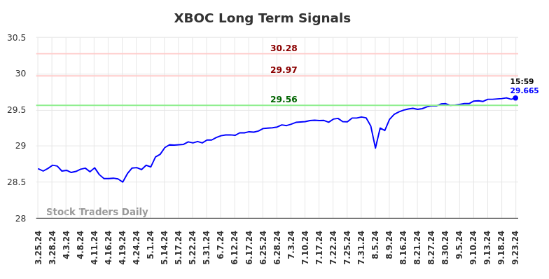 XBOC Long Term Analysis for September 24 2024