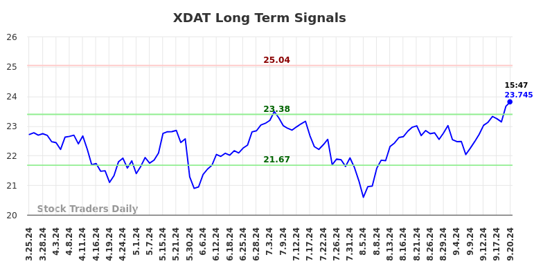 XDAT Long Term Analysis for September 24 2024