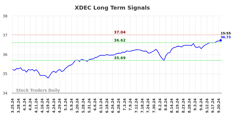 XDEC Long Term Analysis for September 24 2024