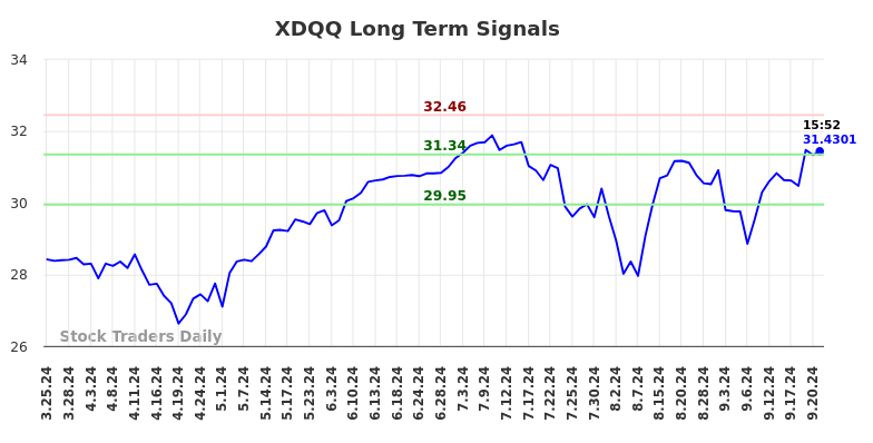 XDQQ Long Term Analysis for September 24 2024