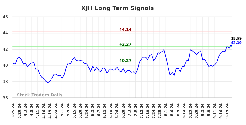 XJH Long Term Analysis for September 24 2024