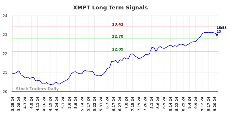 XMPT Long Term Analysis for September 24 2024 XMPT Long Term Analysis for September 24 2024