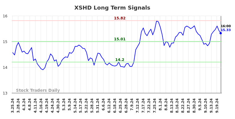 XSHD Long Term Analysis for September 24 2024