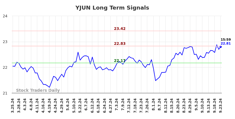 YJUN Long Term Analysis for September 24 2024