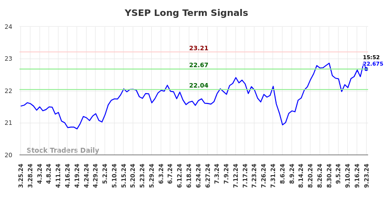 YSEP Long Term Analysis for September 24 2024