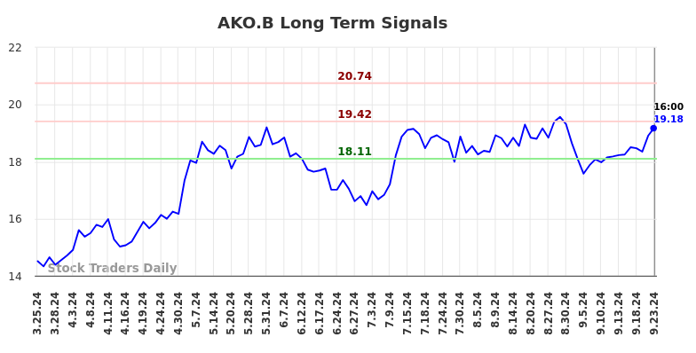 AKO.B Long Term Analysis for September 24 2024