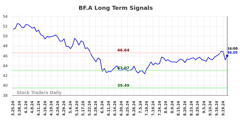 BF.A Long Term Analysis for September 24 2024