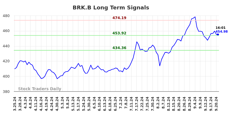 BRK.B Long Term Analysis for September 24 2024