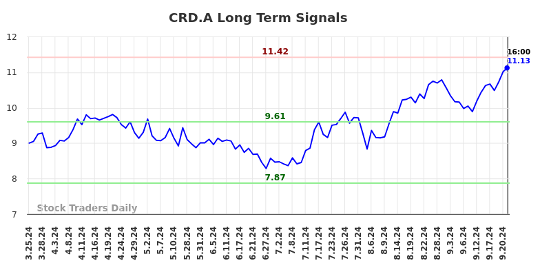 CRD.A Long Term Analysis for September 24 2024 CRD.A Long Term Analysis for September 24 2024