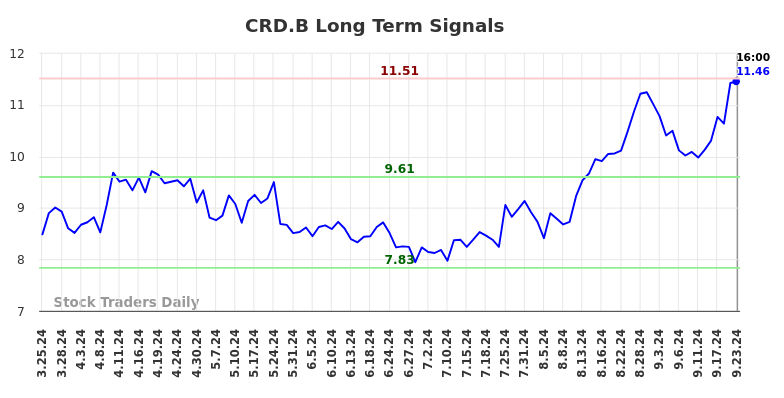 CRD.B Long Term Analysis for September 24 2024