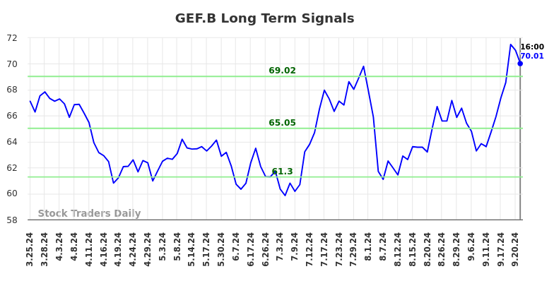 GEF.B Long Term Analysis for September 24 2024