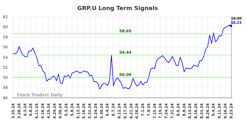 GRP.U Long Term Analysis for September 24 2024 GRP.U Long Term Analysis for September 24 2024