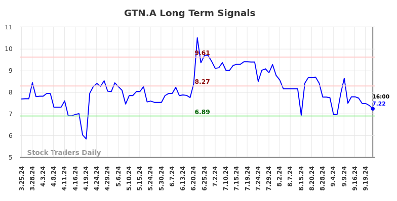 GTN.A Long Term Analysis for September 24 2024