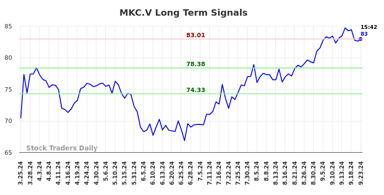 MKC.V Long Term Analysis for September 24 2024