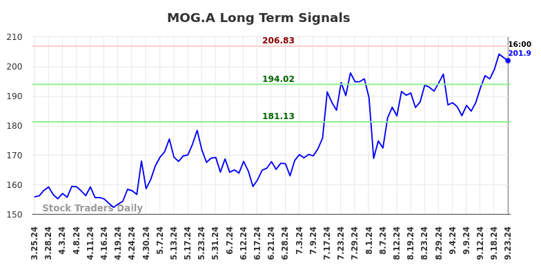 MOG.A Long Term Analysis for September 24 2024