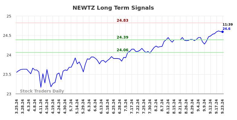 NEWTZ Long Term Analysis for September 24 2024