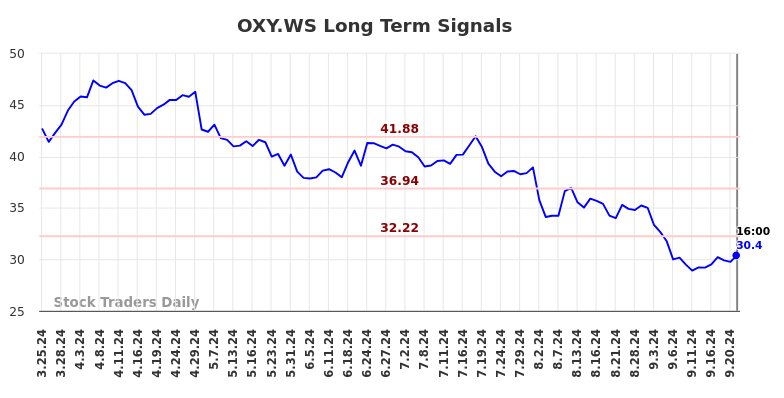 OXY.WS Long Term Analysis for September 24 2024