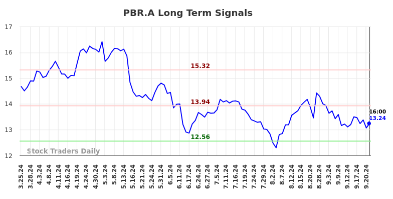 PBR.A Long Term Analysis for September 24 2024