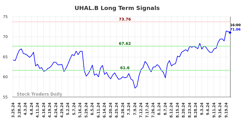 UHAL.B Long Term Analysis for September 24 2024