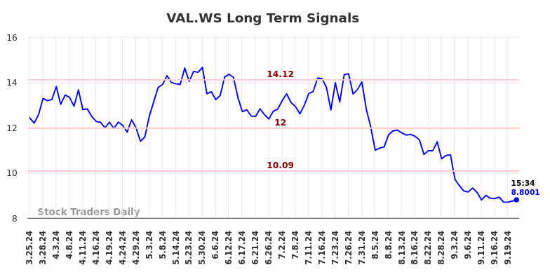 VAL.WS Long Term Analysis for September 24 2024