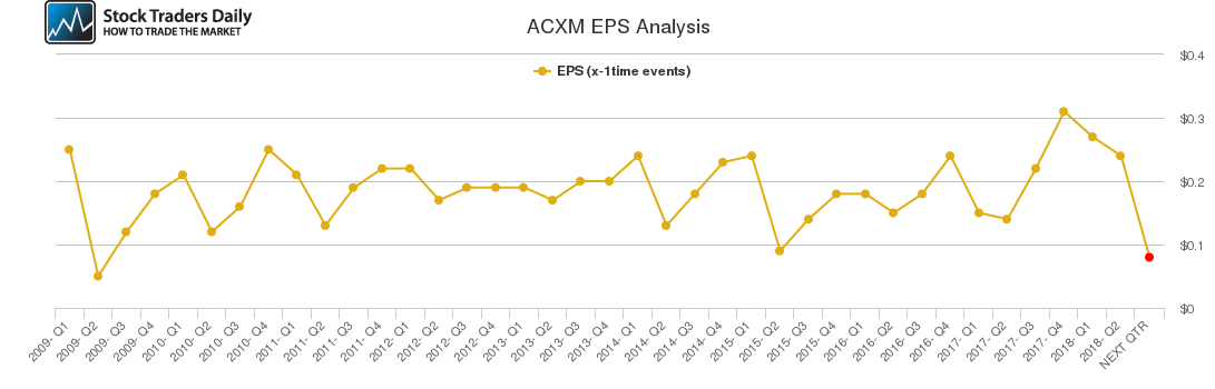 ACXM EPS Analysis