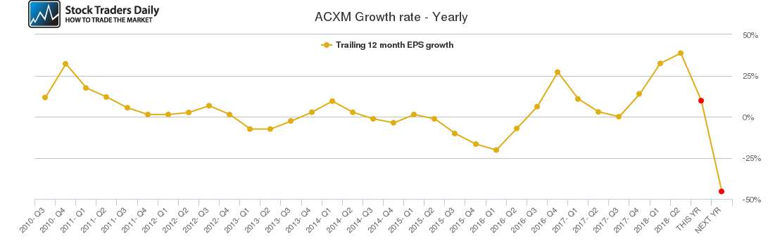 ACXM Growth rate - Yearly