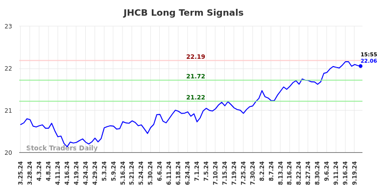 JHCB Long Term Analysis for September 24 2024