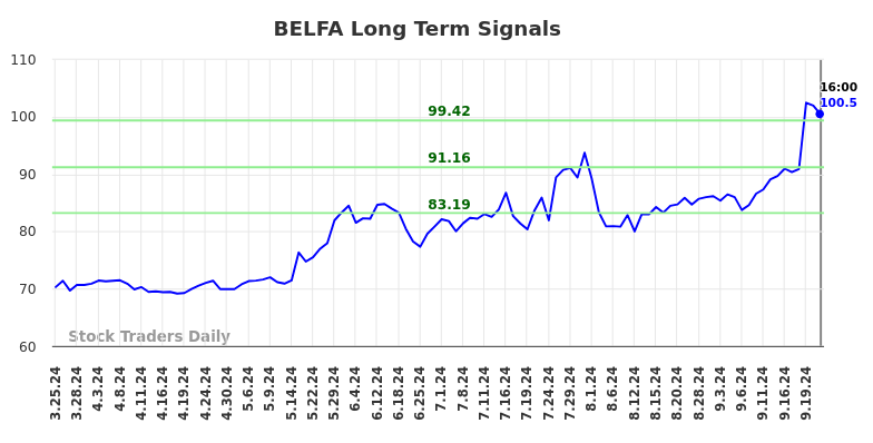 BELFA Long Term Analysis for September 24 2024