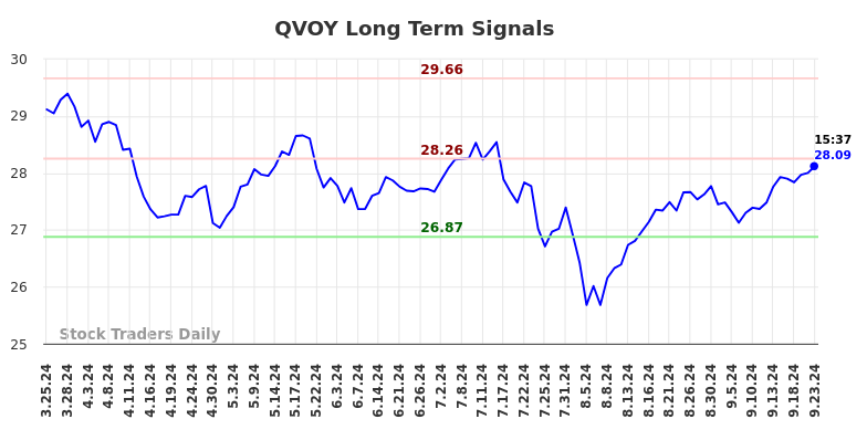 QVOY Long Term Analysis for September 24 2024