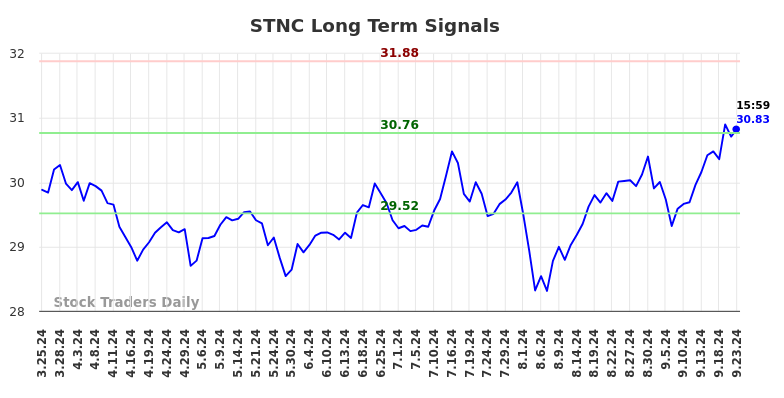 STNC Long Term Analysis for September 24 2024 STNC Long Term Analysis for September 24 2024