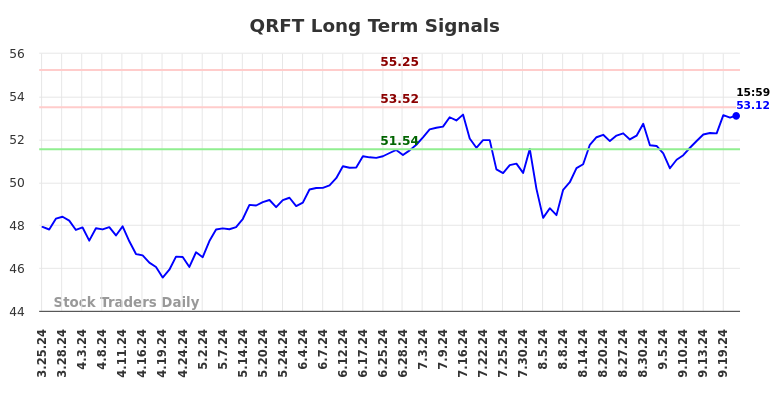 QRFT Long Term Analysis for September 24 2024