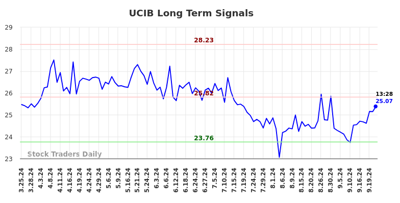 UCIB Long Term Analysis for September 24 2024