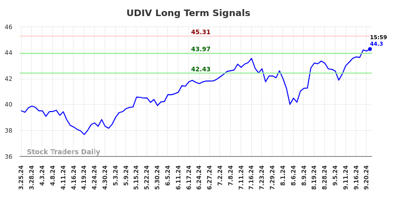 UDIV Long Term Analysis for September 24 2024