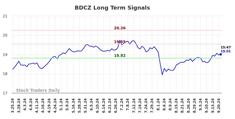 BDCZ Long Term Analysis for September 24 2024