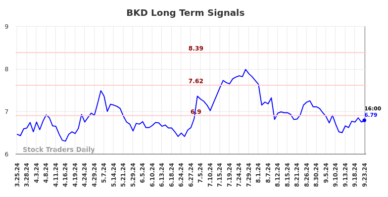 BKD Long Term Analysis for September 24 2024 BKD Long Term Analysis for September 24 2024