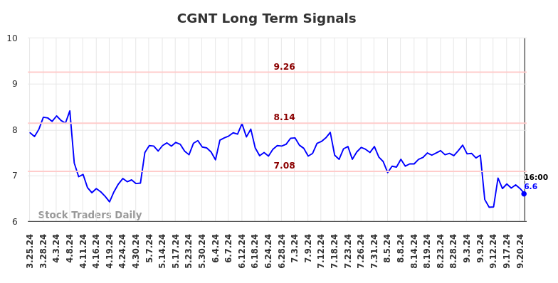 CGNT Long Term Analysis for September 24 2024