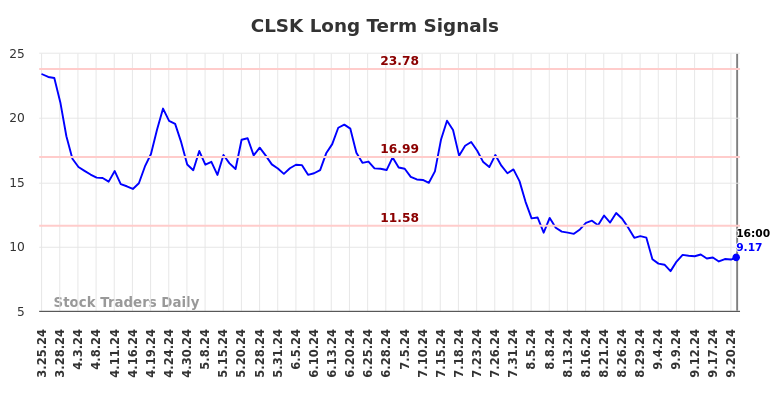 CLSK Long Term Analysis for September 24 2024