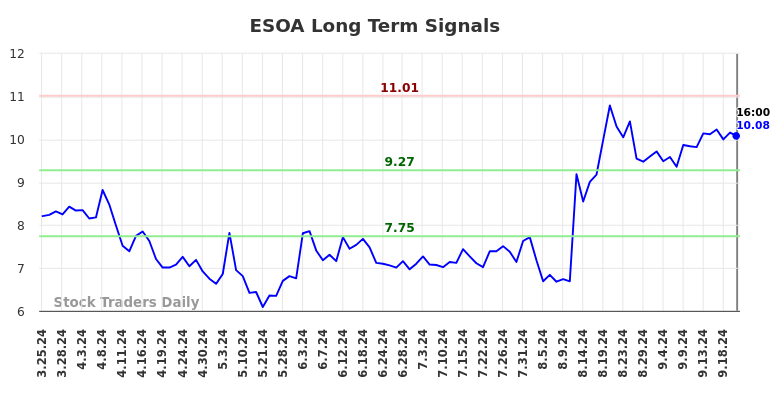 ESOA Long Term Analysis for September 24 2024