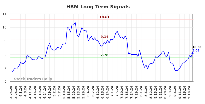 HBM Long Term Analysis for September 24 2024