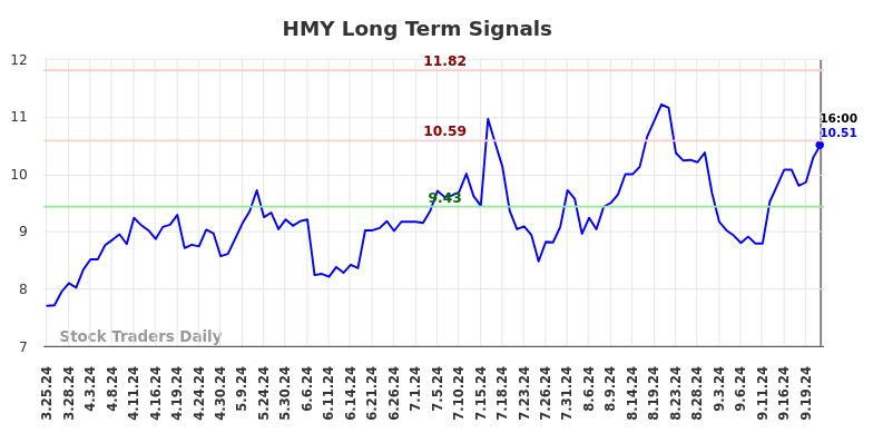 HMY Long Term Analysis for September 24 2024 HMY Long Term Analysis for September 24 2024