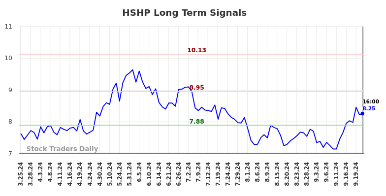 HSHP Long Term Analysis for September 24 2024