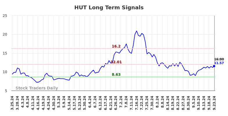 HUT Long Term Analysis for September 24 2024