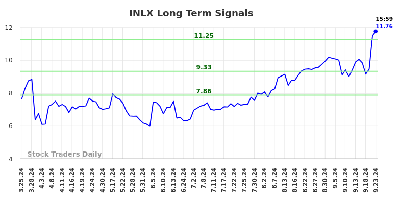 INLX Long Term Analysis for September 24 2024