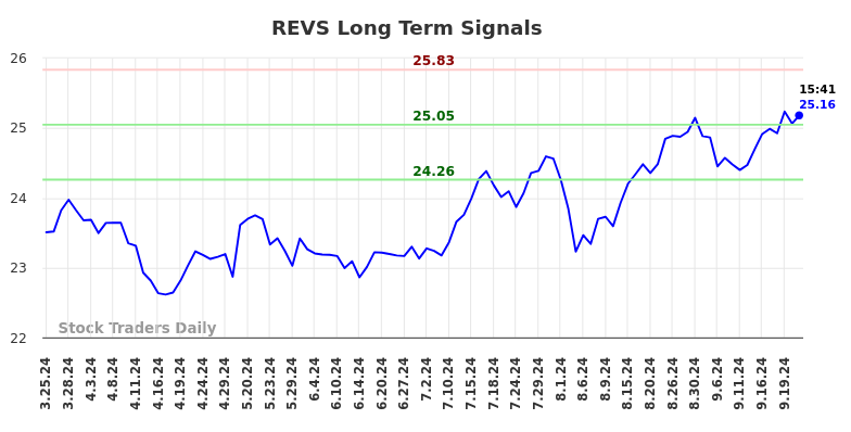 REVS Long Term Analysis for September 24 2024 REVS Long Term Analysis for September 24 2024