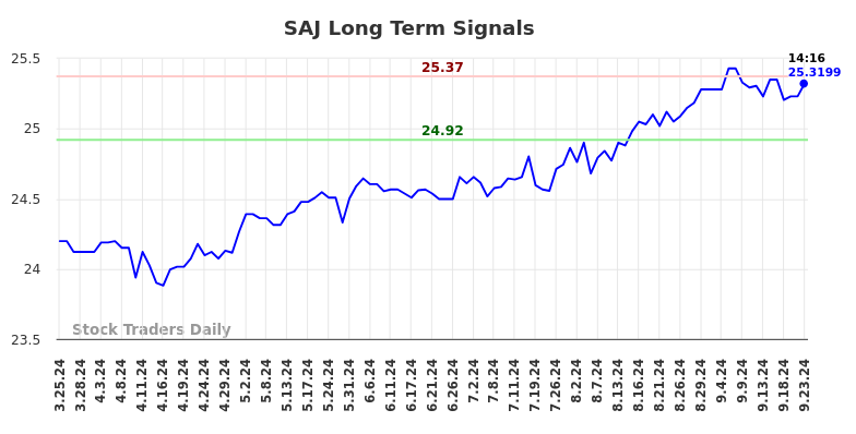 SAJ Long Term Analysis for September 24 2024