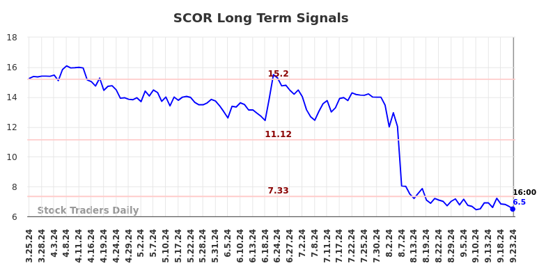 SCOR Long Term Analysis for September 24 2024