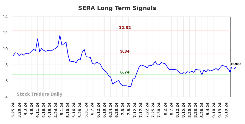 SERA Long Term Analysis for September 24 2024 SERA Long Term Analysis for September 24 2024
