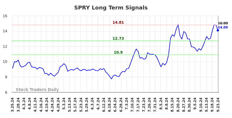 SPRY Long Term Analysis for September 24 2024